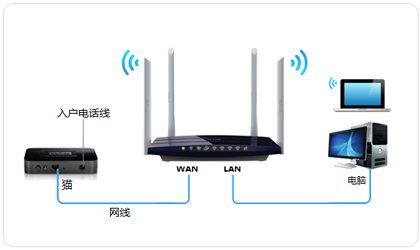 電話線入戶寬帶撥號上網設置指南——以TL-WDR3320路由器為例
